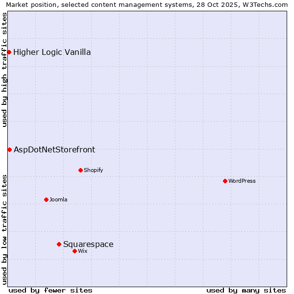 Market position of Squarespace vs. AspDotNetStorefront vs. Higher Logic Vanilla