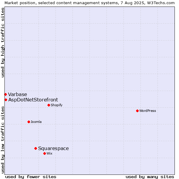 Market position of Squarespace vs. AspDotNetStorefront vs. Varbase