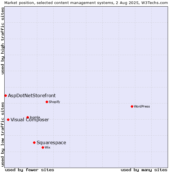 Market position of Squarespace vs. Visual Composer vs. AspDotNetStorefront