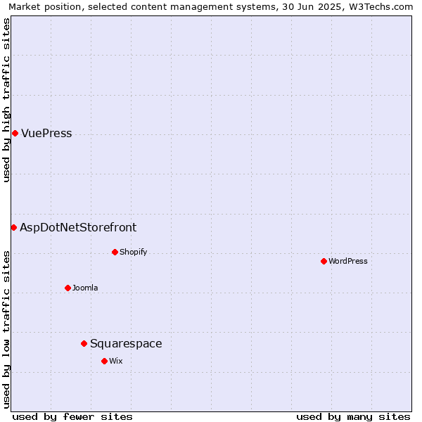 Market position of Squarespace vs. VuePress vs. AspDotNetStorefront