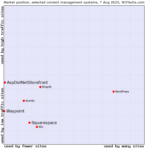 Market position of Squarespace vs. AspDotNetStorefront vs. Waypoint