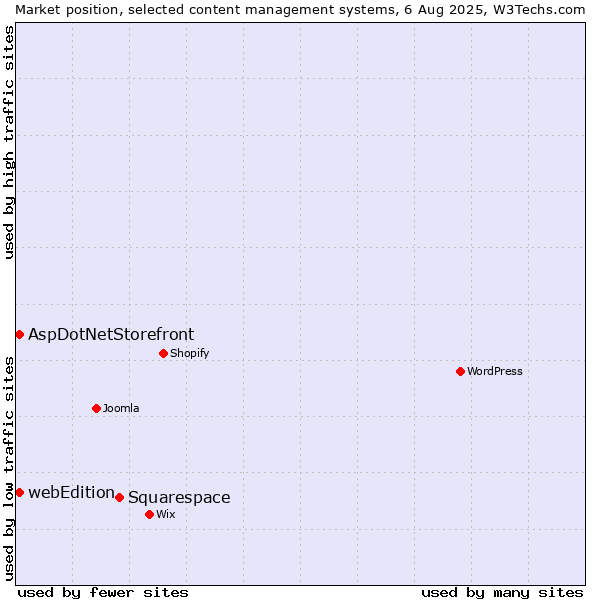 Market position of Squarespace vs. AspDotNetStorefront vs. webEdition