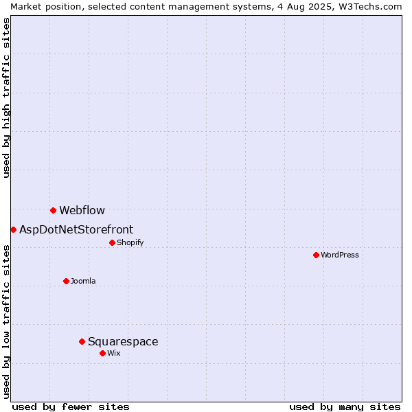 Market position of Squarespace vs. Webflow vs. AspDotNetStorefront