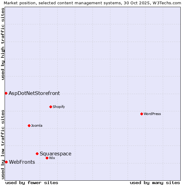 Market position of Squarespace vs. WebFronts vs. AspDotNetStorefront