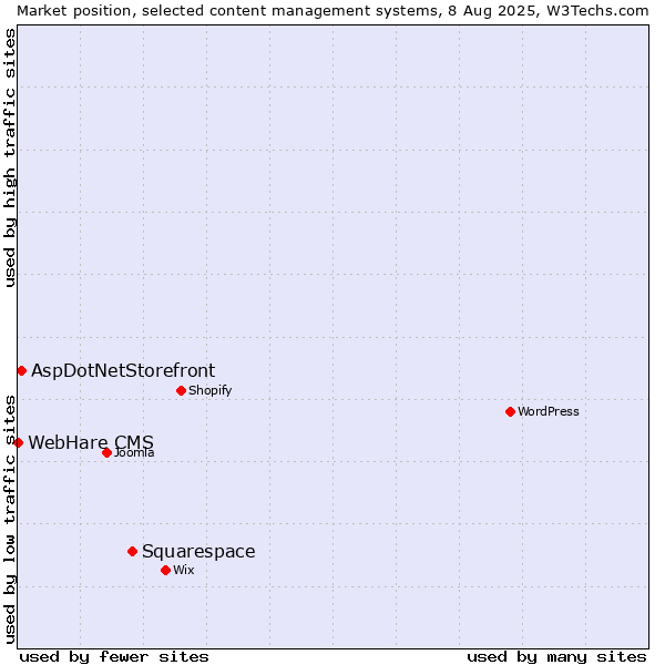 Market position of Squarespace vs. AspDotNetStorefront vs. WebHare CMS