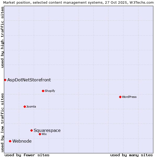 Market position of Squarespace vs. Webnode vs. AspDotNetStorefront