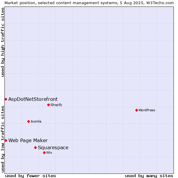Market position of Squarespace vs. Web Page Maker vs. AspDotNetStorefront