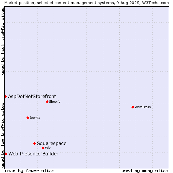 Market position of Squarespace vs. Web Presence Builder vs. AspDotNetStorefront