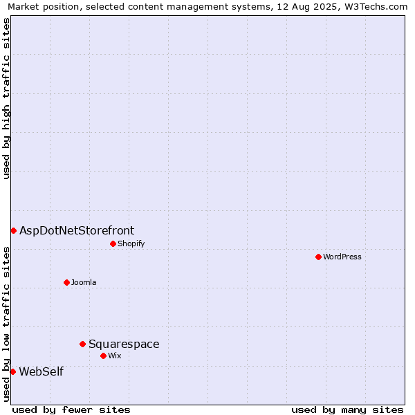 Market position of Squarespace vs. AspDotNetStorefront vs. WebSelf