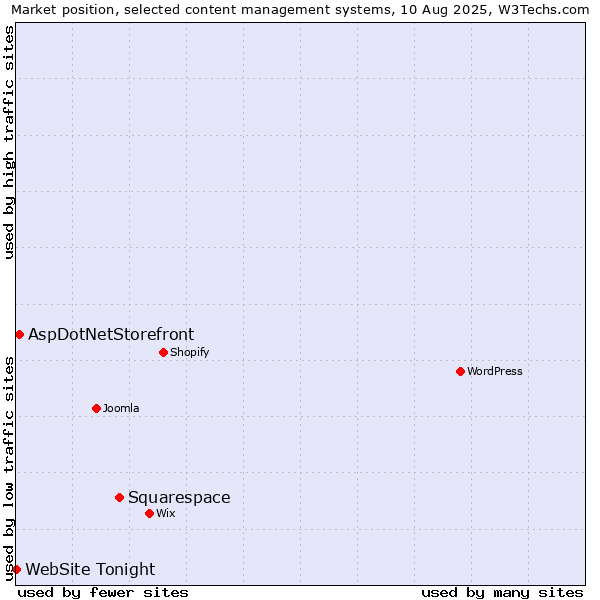 Market position of Squarespace vs. AspDotNetStorefront vs. WebSite Tonight