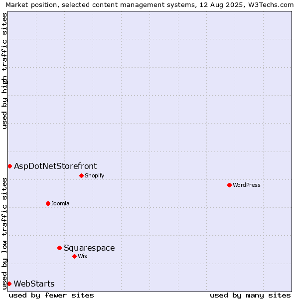Market position of Squarespace vs. AspDotNetStorefront vs. WebStarts