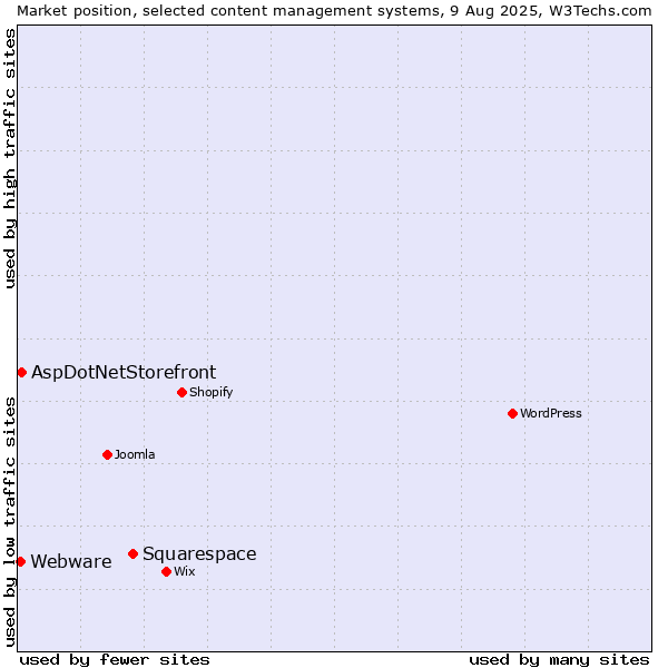 Market position of Squarespace vs. AspDotNetStorefront vs. Webware