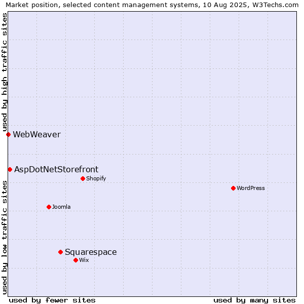 Market position of Squarespace vs. AspDotNetStorefront vs. WebWeaver