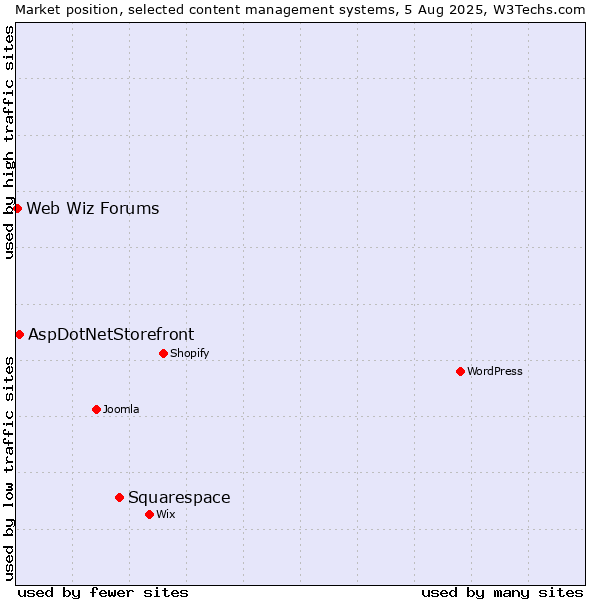 Market position of Squarespace vs. AspDotNetStorefront vs. Web Wiz Forums