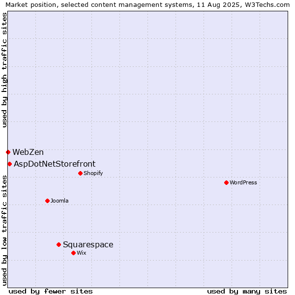 Market position of Squarespace vs. AspDotNetStorefront vs. WebZen