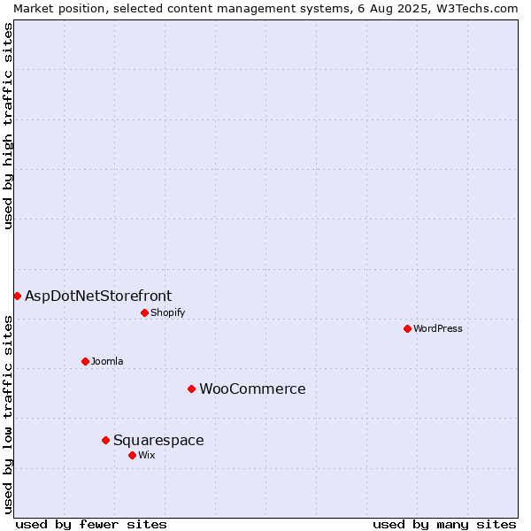 Market position of WooCommerce vs. Squarespace vs. AspDotNetStorefront