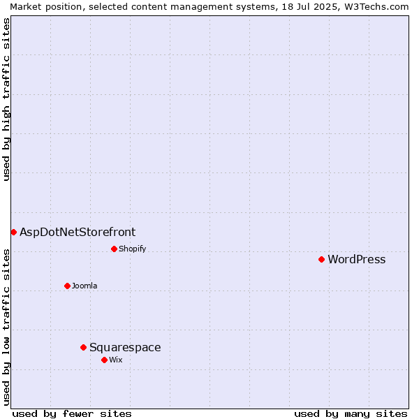 Market position of WordPress vs. Squarespace vs. AspDotNetStorefront