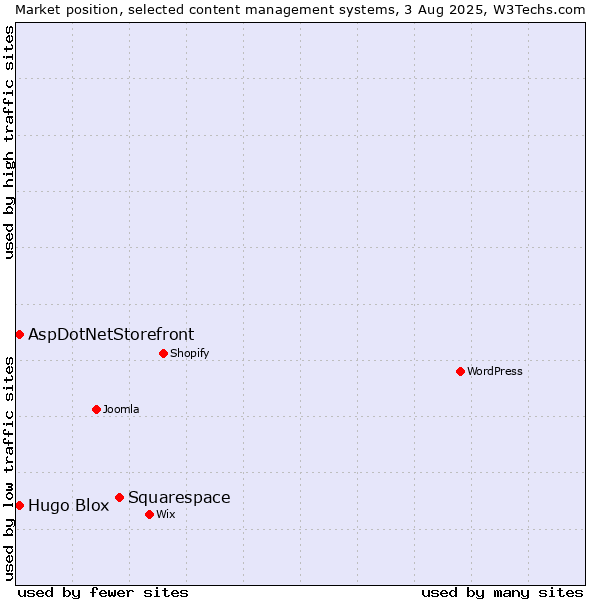 Market position of Squarespace vs. AspDotNetStorefront vs. Hugo Blox