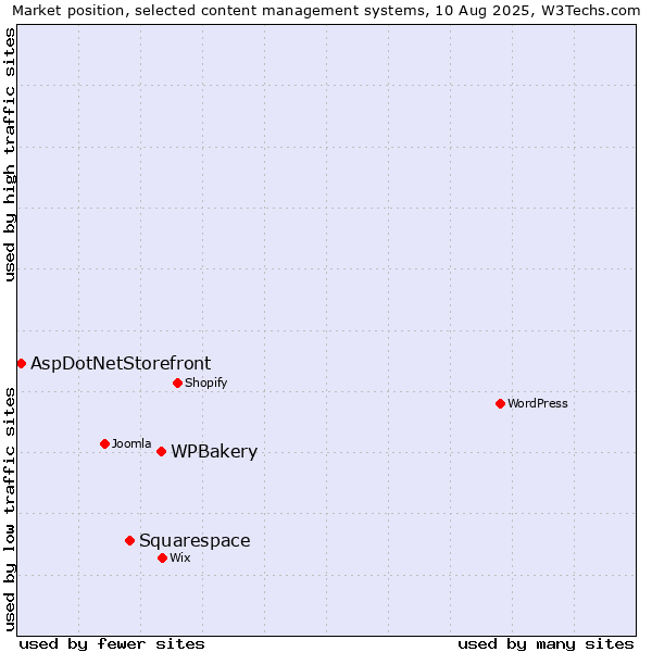 Market position of WPBakery vs. Squarespace vs. AspDotNetStorefront