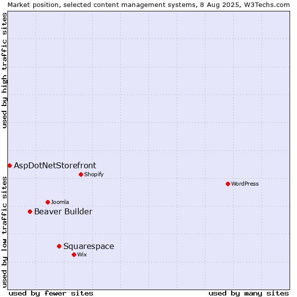 Market position of Squarespace vs. Beaver Builder vs. AspDotNetStorefront