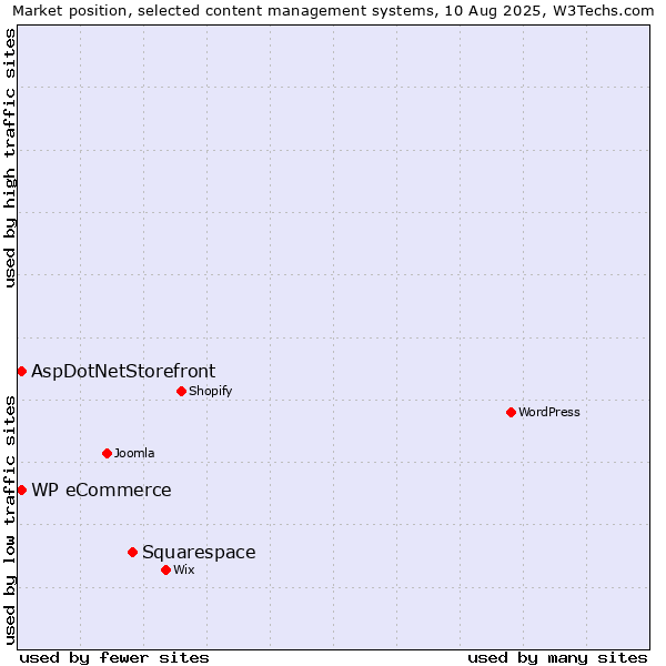 Market position of Squarespace vs. WP eCommerce vs. AspDotNetStorefront