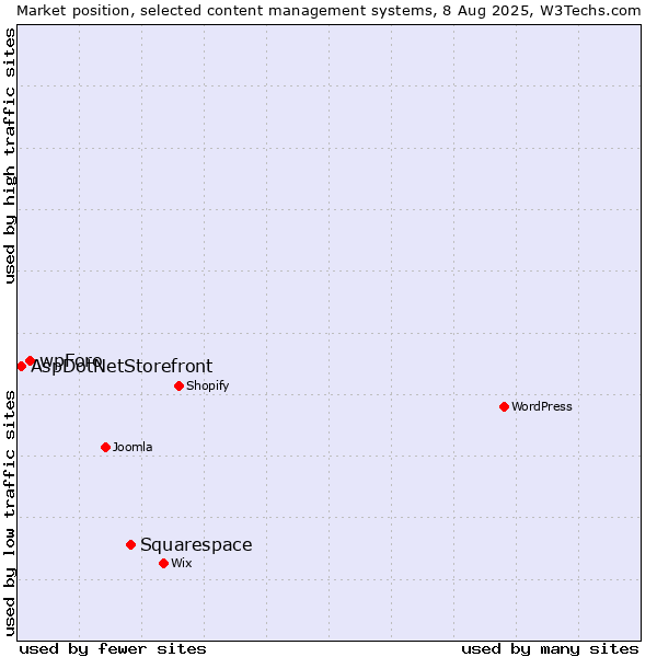 Market position of Squarespace vs. wpForo vs. AspDotNetStorefront