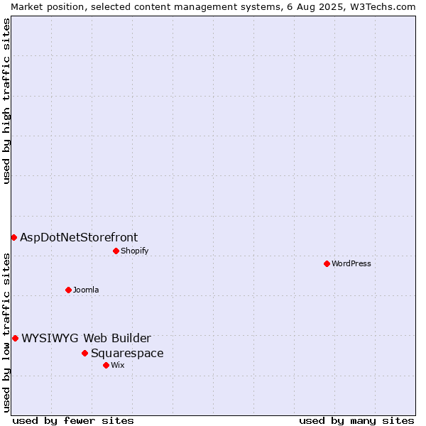 Market position of Squarespace vs. WYSIWYG Web Builder vs. AspDotNetStorefront