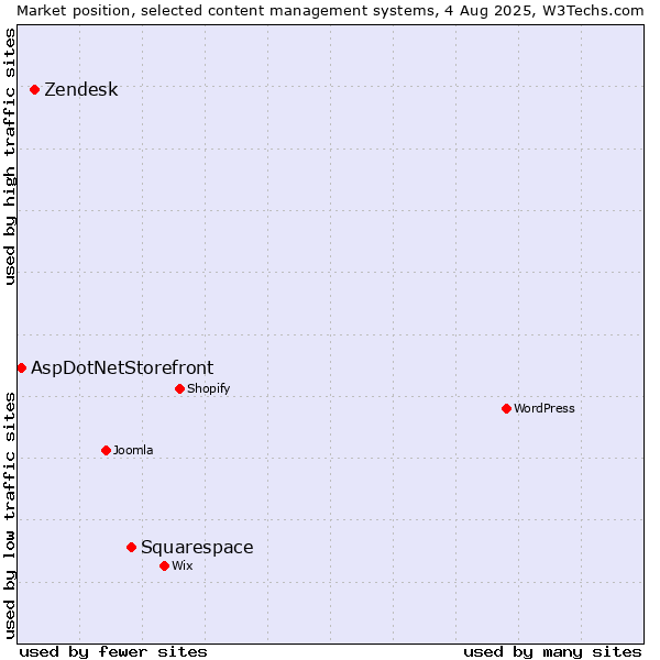 Market position of Squarespace vs. Zendesk vs. AspDotNetStorefront
