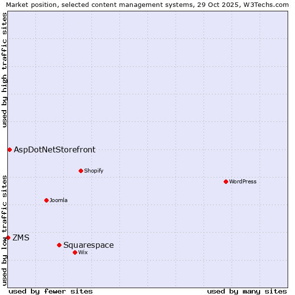 Market position of Squarespace vs. AspDotNetStorefront vs. ZMS
