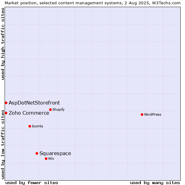 Market position of Squarespace vs. Zoho Commerce vs. AspDotNetStorefront