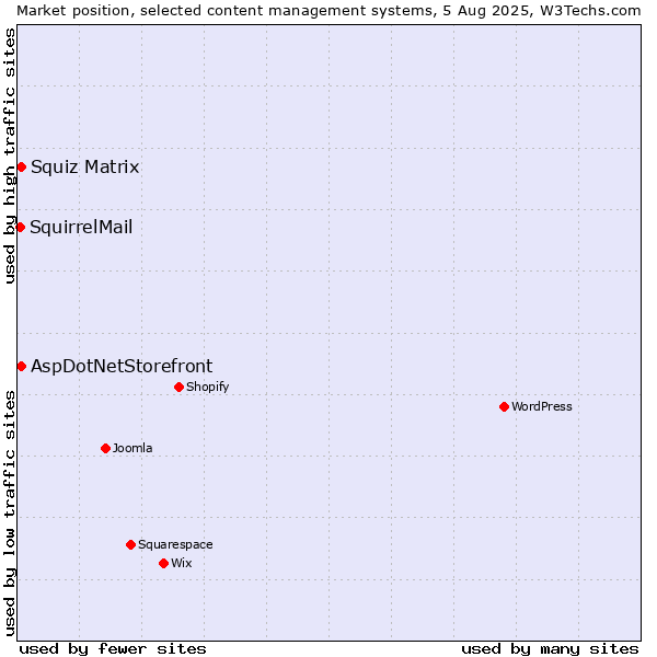 Market position of Squiz Matrix vs. AspDotNetStorefront vs. SquirrelMail