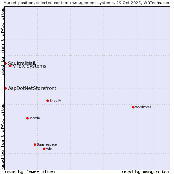 Market position of VTEX Systems vs. AspDotNetStorefront vs. SquirrelMail