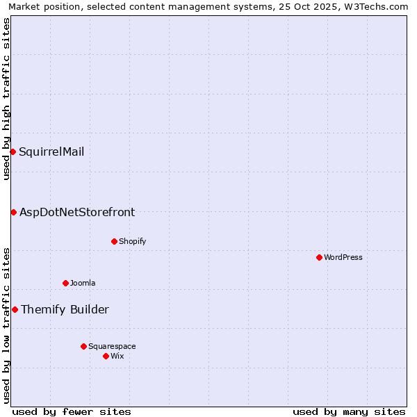 Market position of Themify Builder vs. AspDotNetStorefront vs. SquirrelMail