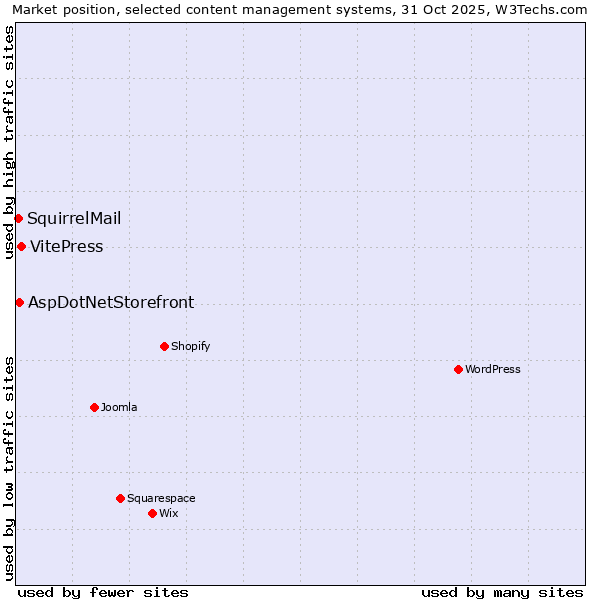 Market position of VitePress vs. AspDotNetStorefront vs. SquirrelMail