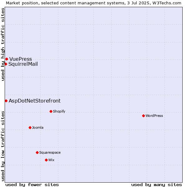 Market position of VuePress vs. AspDotNetStorefront vs. SquirrelMail