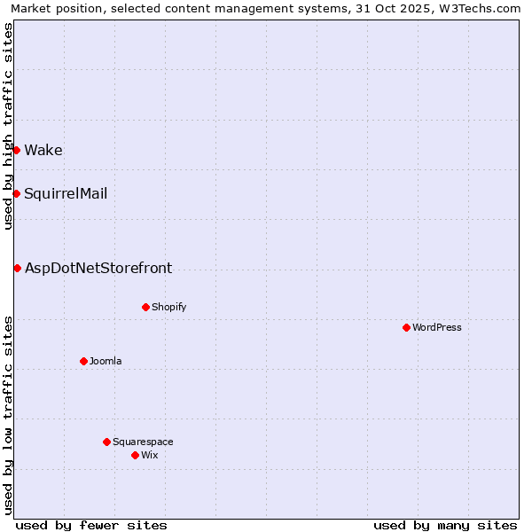 Market position of AspDotNetStorefront vs. SquirrelMail vs. Wake