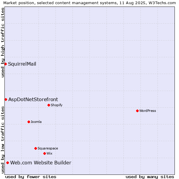Market position of Web.com Website Builder vs. AspDotNetStorefront vs. SquirrelMail