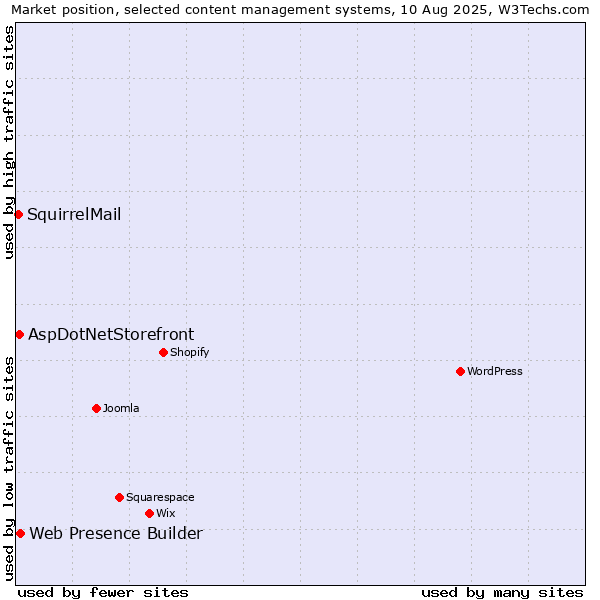 Market position of Web Presence Builder vs. AspDotNetStorefront vs. SquirrelMail