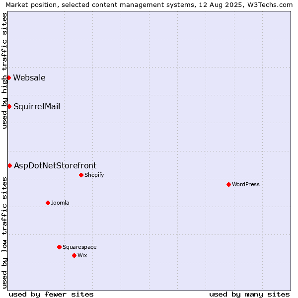Market position of AspDotNetStorefront vs. SquirrelMail vs. Websale
