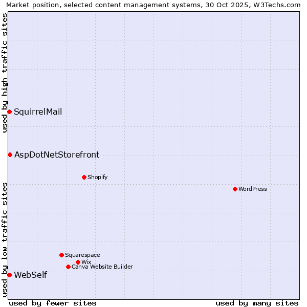 Market position of AspDotNetStorefront vs. WebSelf vs. SquirrelMail