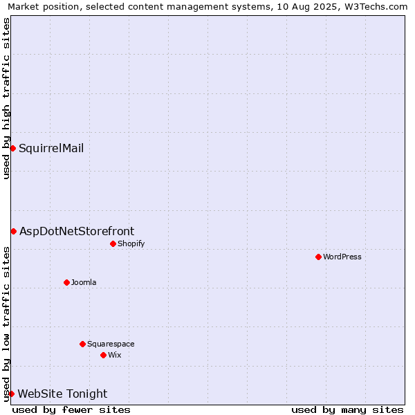 Market position of AspDotNetStorefront vs. SquirrelMail vs. WebSite Tonight