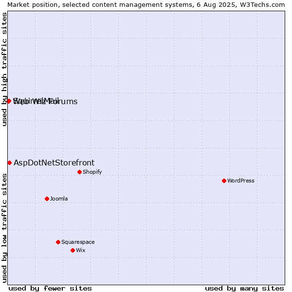 Market position of AspDotNetStorefront vs. SquirrelMail vs. Web Wiz Forums