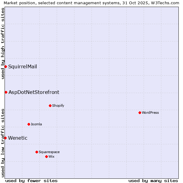 Market position of AspDotNetStorefront vs. SquirrelMail vs. Wenetic