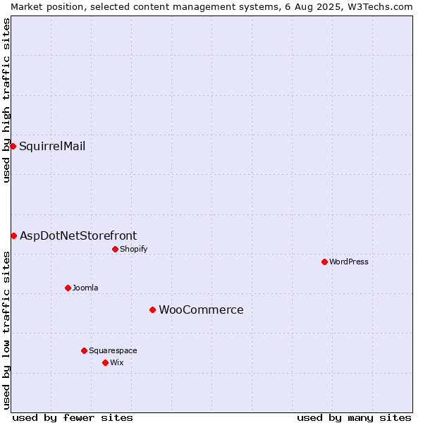 Market position of WooCommerce vs. AspDotNetStorefront vs. SquirrelMail