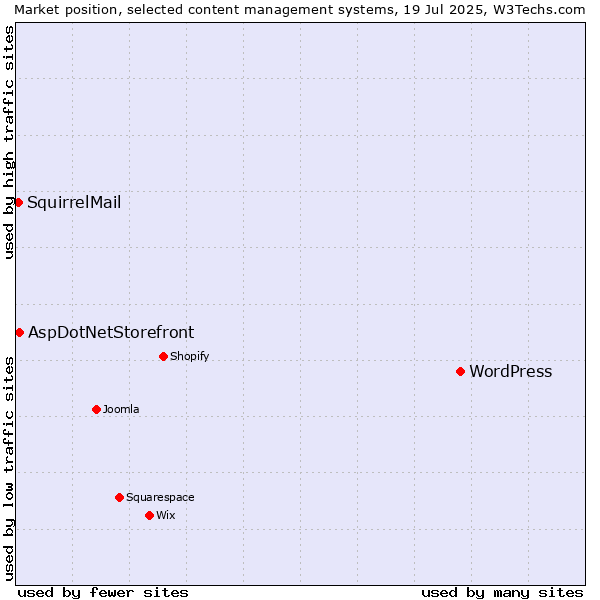Market position of WordPress vs. AspDotNetStorefront vs. SquirrelMail