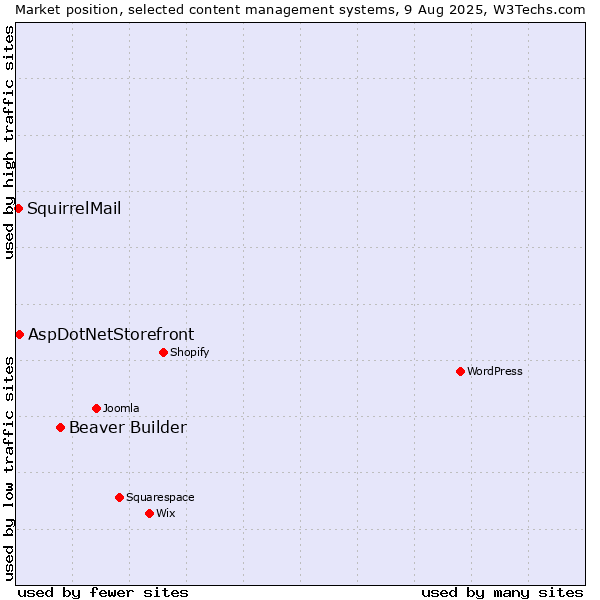 Market position of Beaver Builder vs. AspDotNetStorefront vs. SquirrelMail