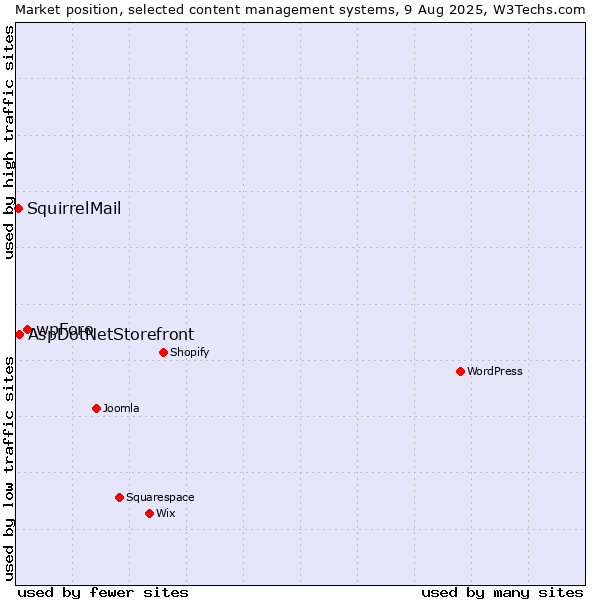 Market position of wpForo vs. AspDotNetStorefront vs. SquirrelMail