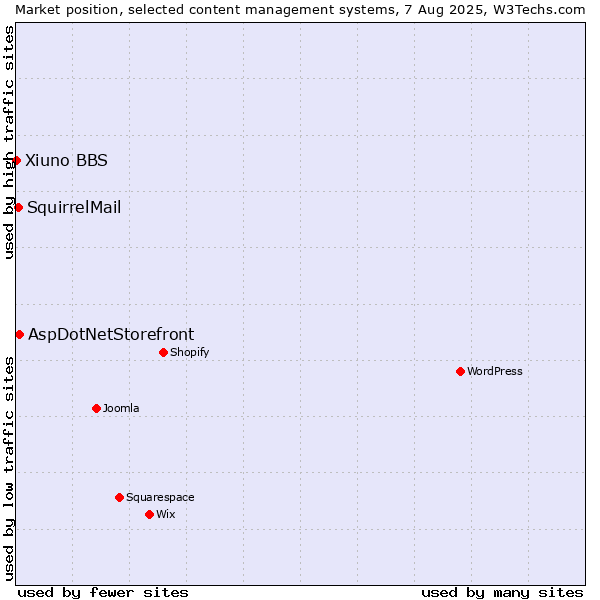 Market position of AspDotNetStorefront vs. SquirrelMail vs. Xiuno BBS