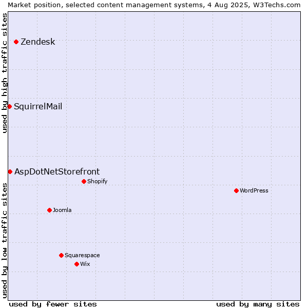 Market position of Zendesk vs. AspDotNetStorefront vs. SquirrelMail