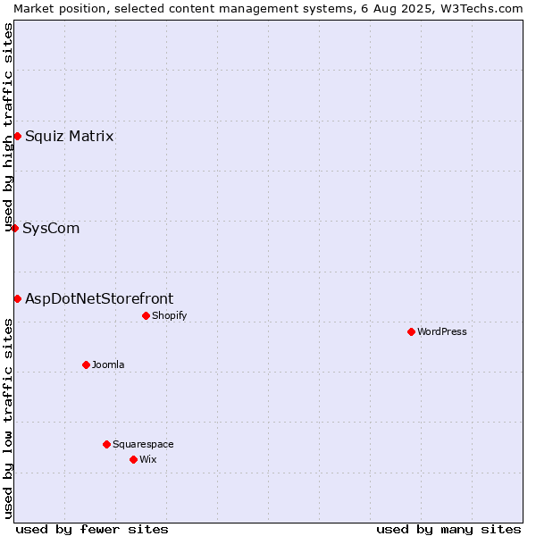 Market position of Squiz Matrix vs. AspDotNetStorefront vs. SysCom